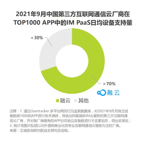 從最新艾瑞報告，探尋通信云廠商融云的“護城河”